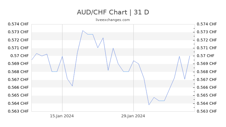 AUD/CHF Chart