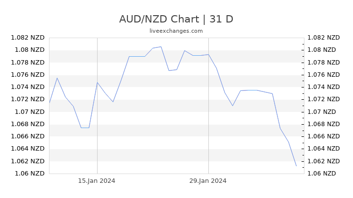 AUD/NZD Chart