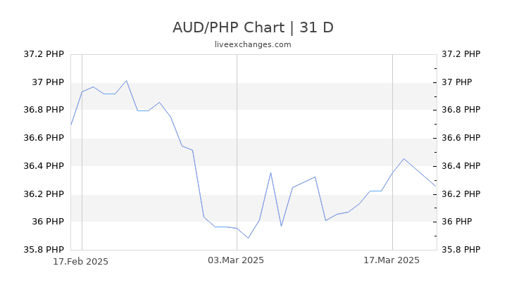 AUD/PHP Chart