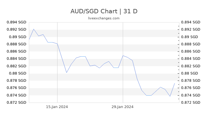 AUD/SGD Chart
