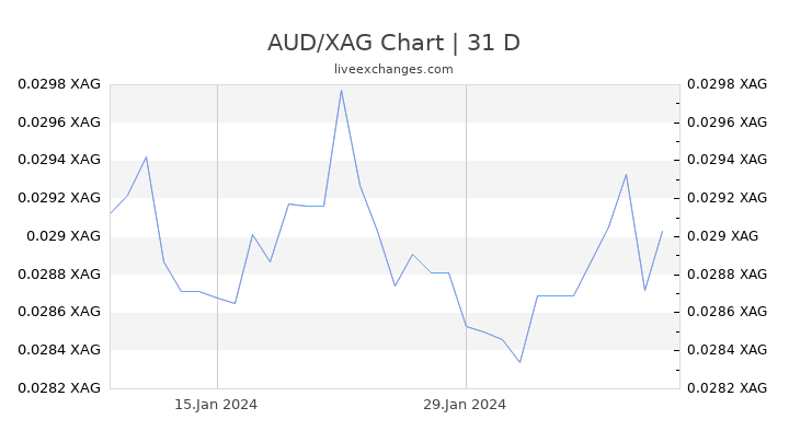 AUD/XAG Chart