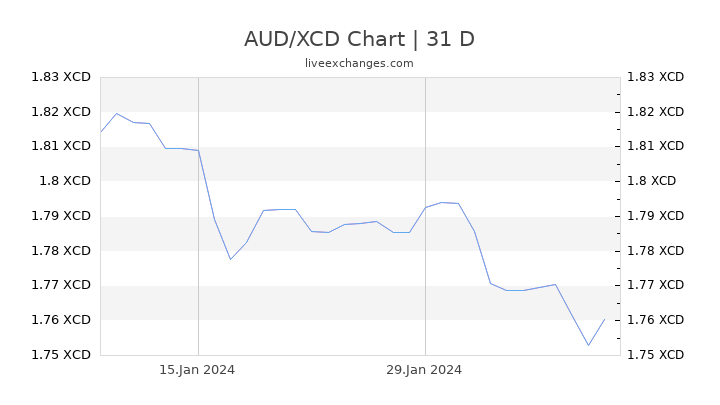 AUD/XCD Chart