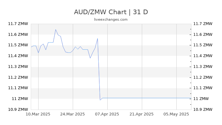 AUD/ZMW Chart