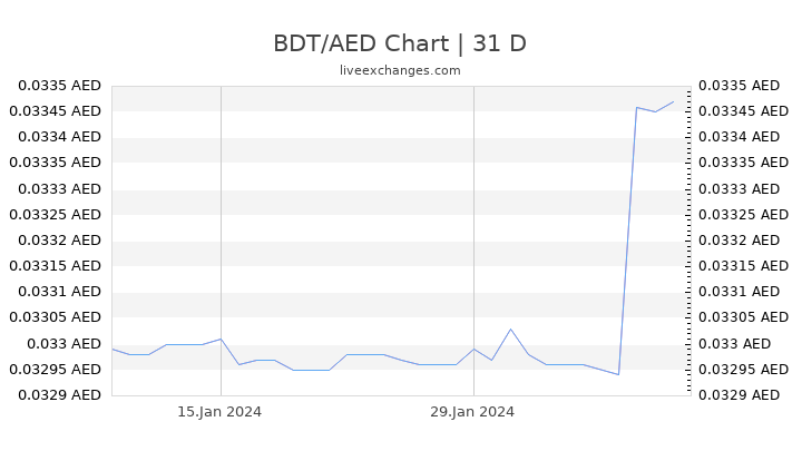 BDT/AED Chart