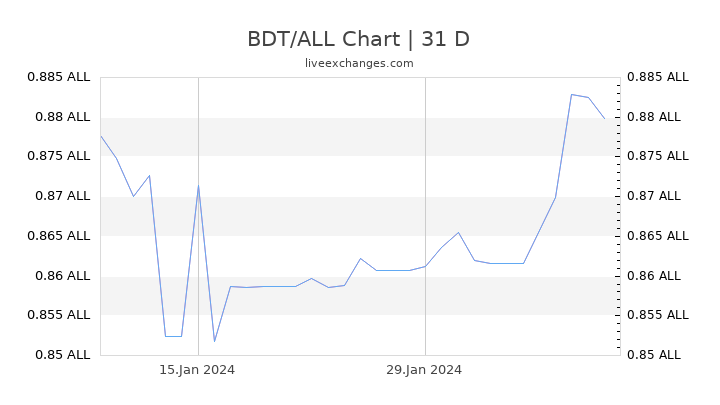 BDT/ALL Chart