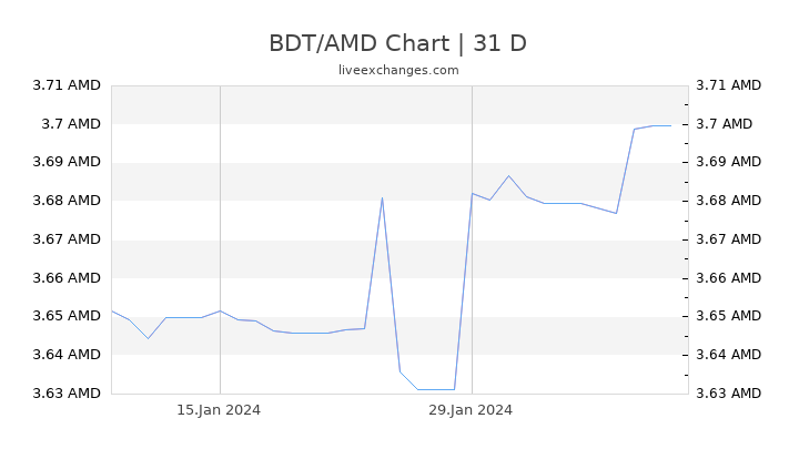 BDT/AMD Chart