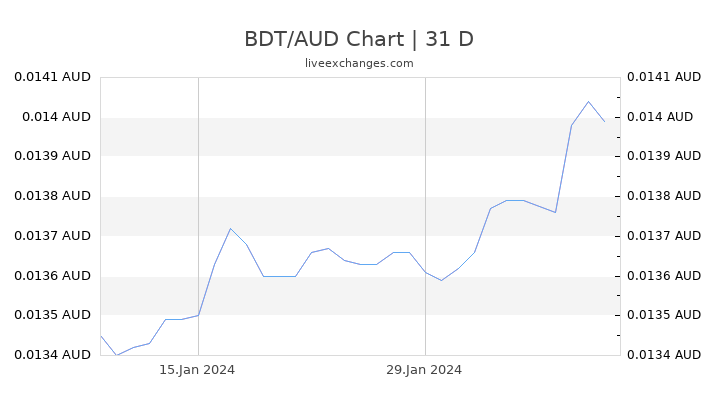 BDT/AUD Chart