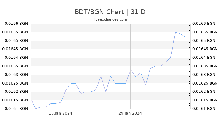 BDT/BGN Chart