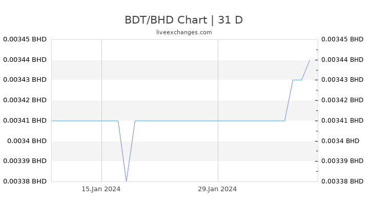 BDT/BHD Chart