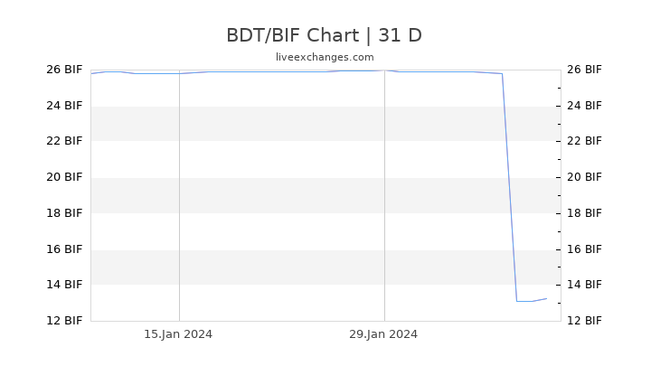 BDT/BIF Chart