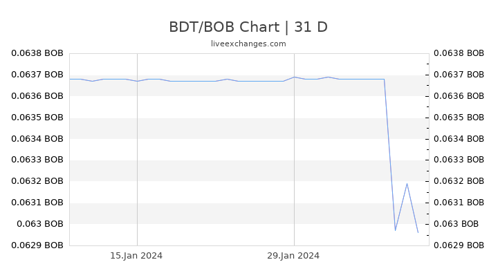 BDT/BOB Chart
