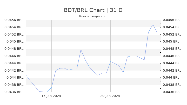 BDT/BRL Chart