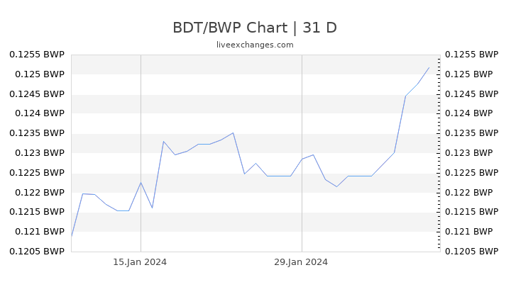 BDT/BWP Chart