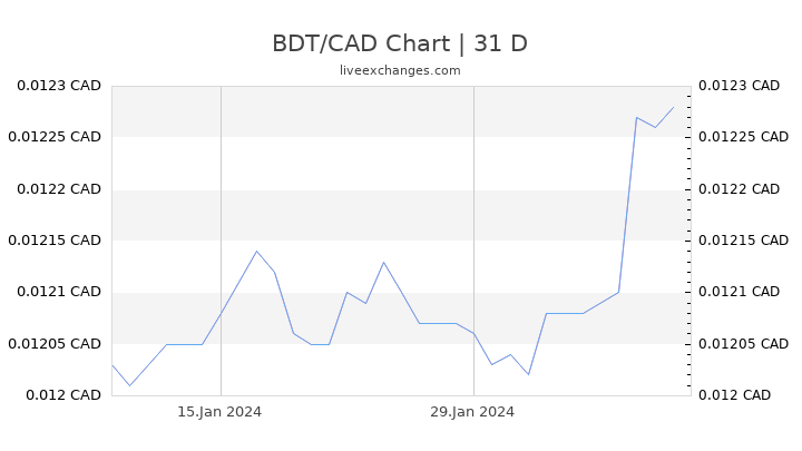 BDT/CAD Chart