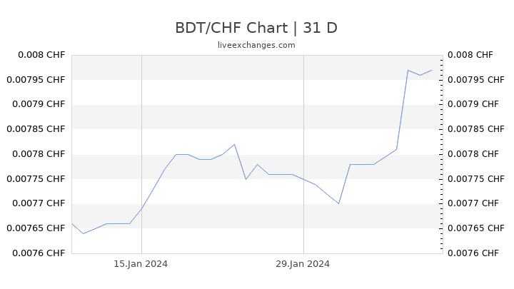 BDT/CHF Chart