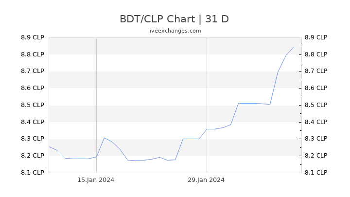 BDT/CLP Chart