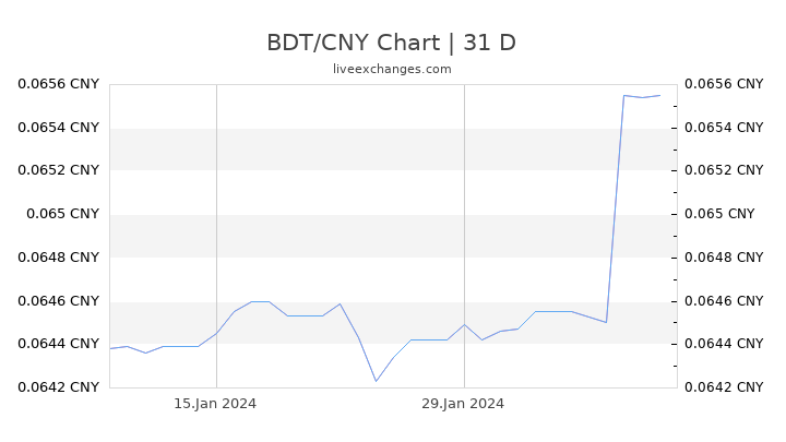 BDT/CNY Chart
