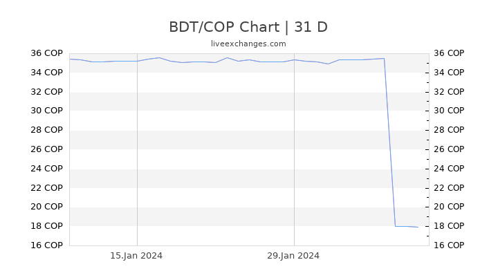BDT/COP Chart