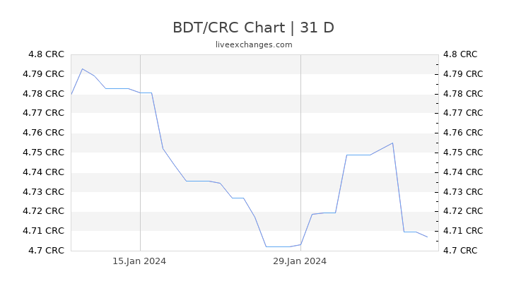 BDT/CRC Chart