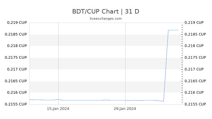 BDT/CUP Chart