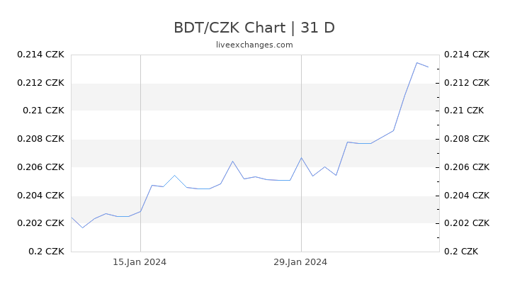 BDT/CZK Chart