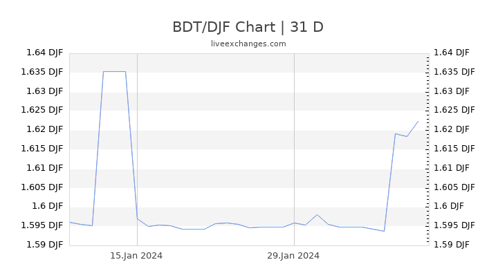 BDT/DJF Chart