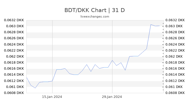 BDT/DKK Chart