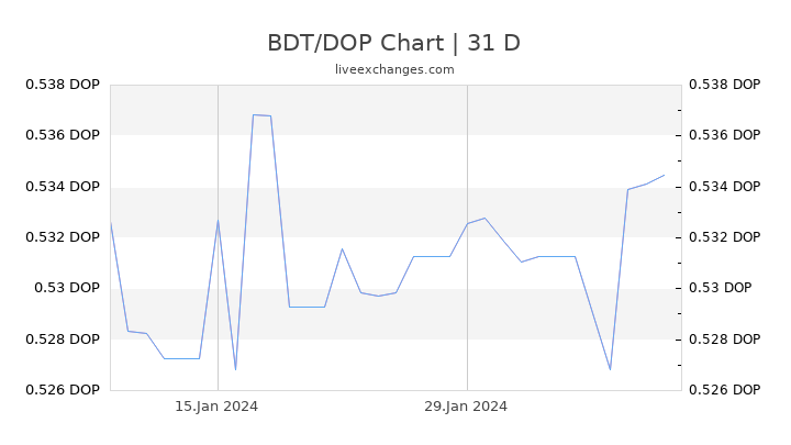BDT/DOP Chart