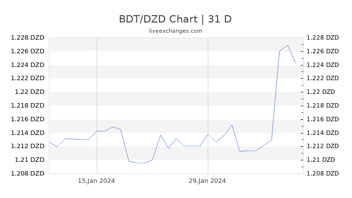 BDT/DZD Chart