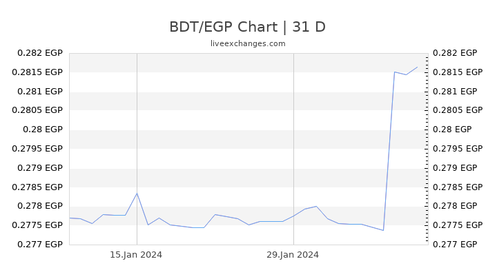 BDT/EGP Chart