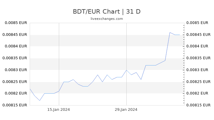 BDT/EUR Chart