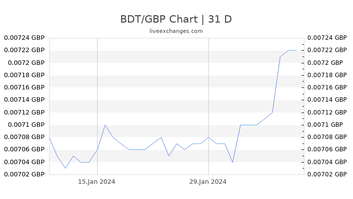 BDT/GBP Chart