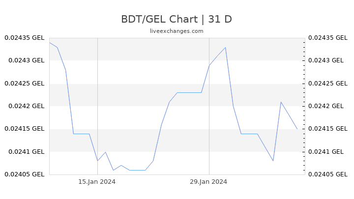 BDT/GEL Chart