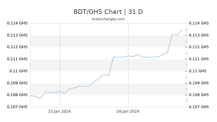 BDT/GHS Chart