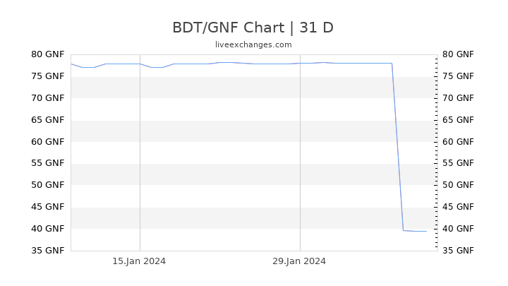 BDT/GNF Chart