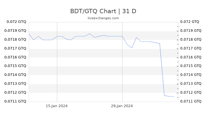 BDT/GTQ Chart