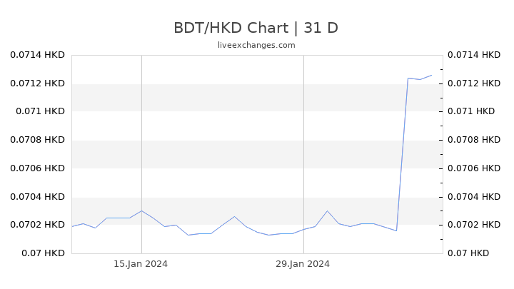 BDT/HKD Chart