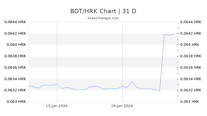 BDT/HRK Chart