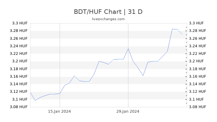 BDT/HUF Chart