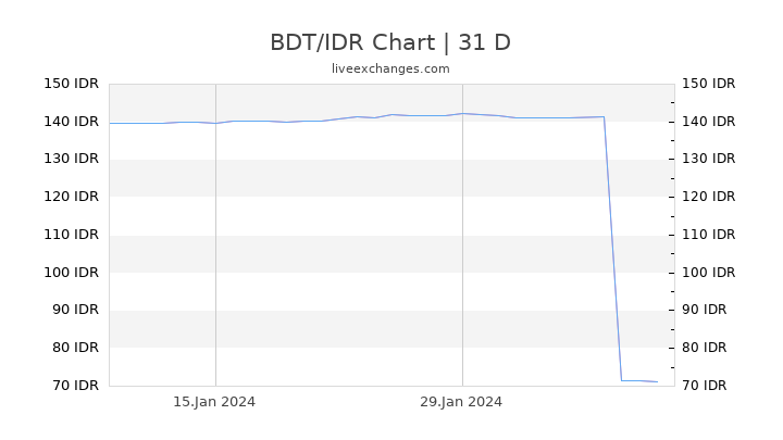BDT/IDR Chart