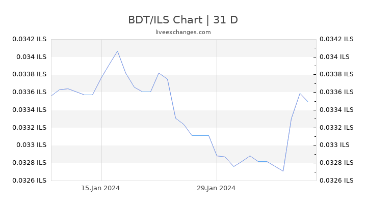 BDT/ILS Chart