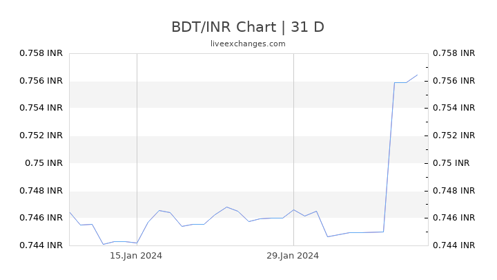 BDT/INR Chart