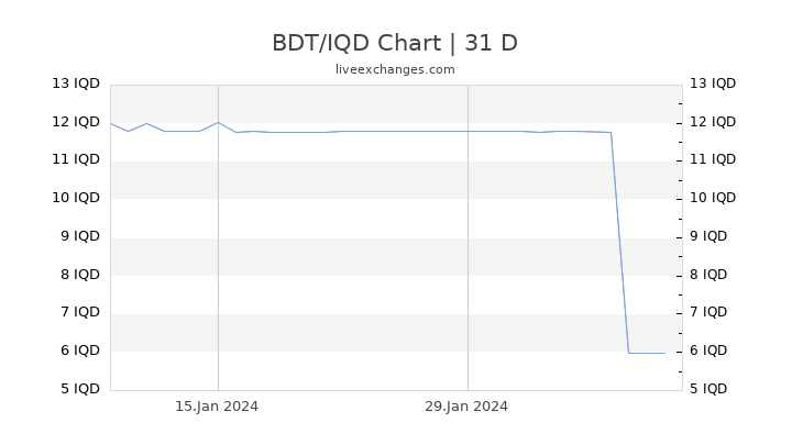 BDT/IQD Chart