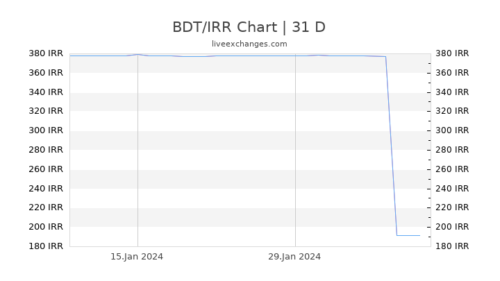 BDT/IRR Chart