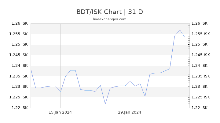 BDT/ISK Chart