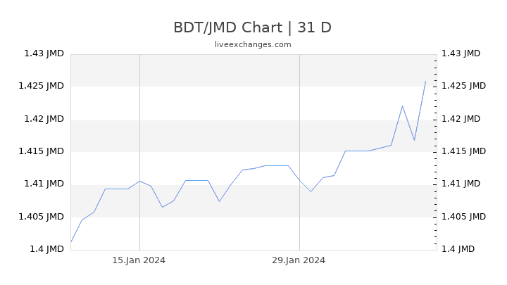 BDT/JMD Chart