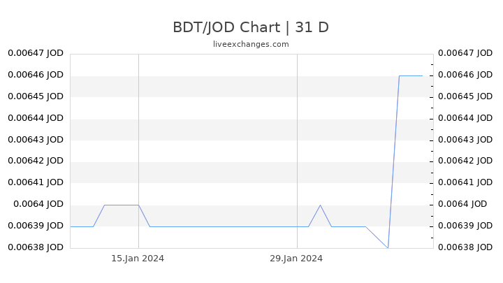 BDT/JOD Chart