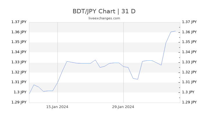 BDT/JPY Chart