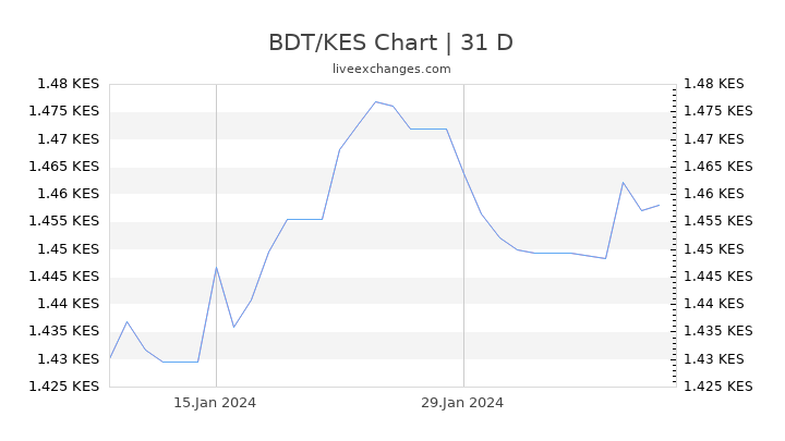 BDT/KES Chart