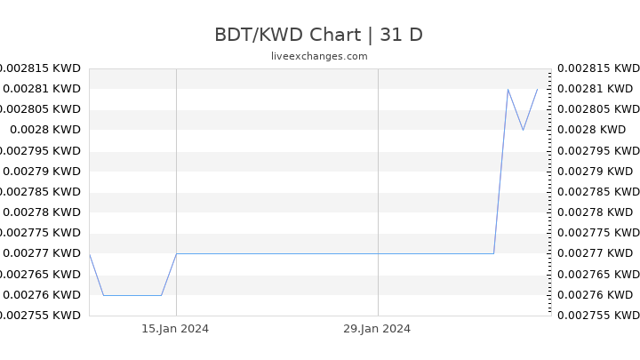 BDT/KWD Chart